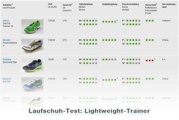 Lightweight-Laufschuhtest